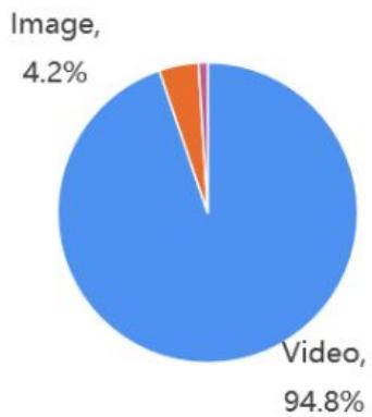 % of creatives by type