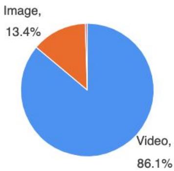 $\%$ of creatives by type
