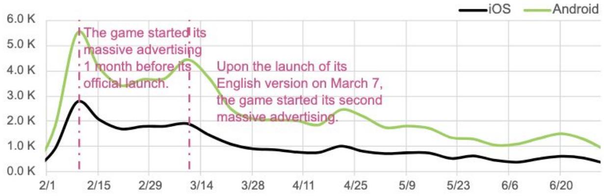 Observations about the game's advertising on iOs & Android  % of creatives by type