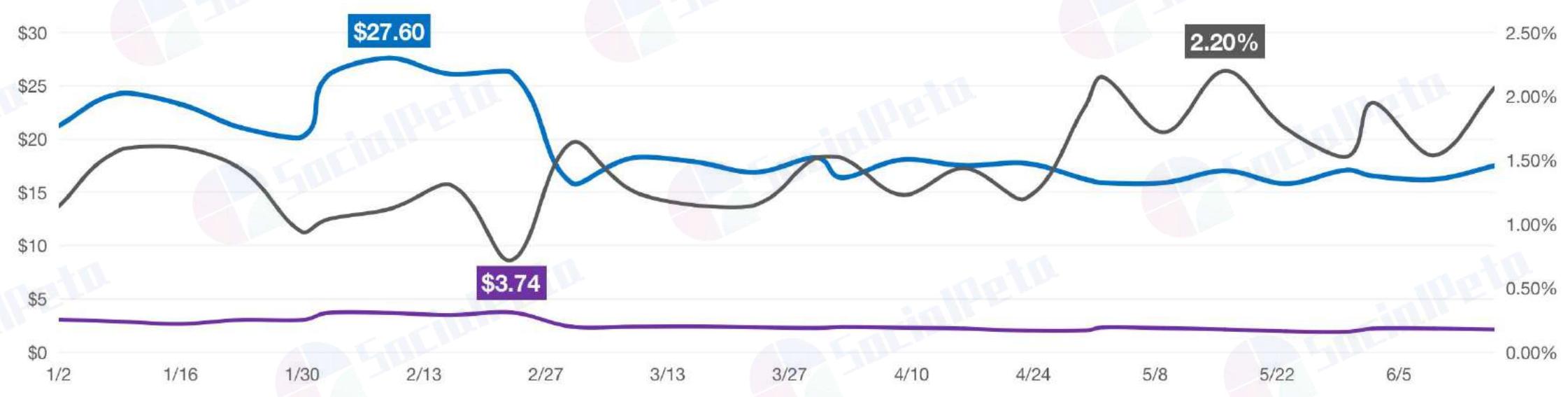Advertising cost kept rising; mobile games had a CPM of $19.31, up 18% MoM.
