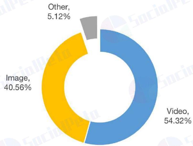 Over $54\%$ creatives in H1 were video creatives.