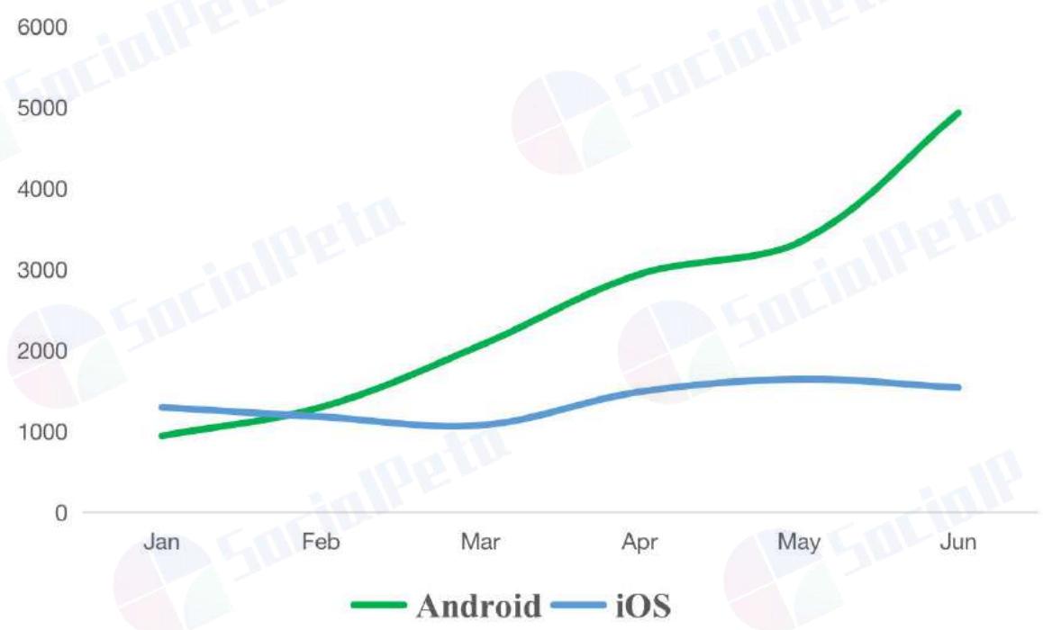 [State of Survival] Advertising Trends in H1 2022