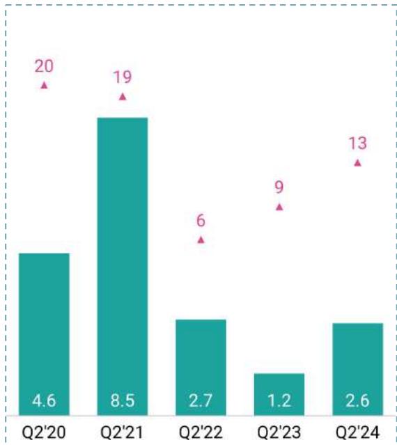 This bar chart from a game industry report displays quarterly data for five periods, from Q2'20 to Q2'24. Each quarter shows a bar representing a primary metric (e.g., 4.6, 8.5, 2.7, 1.2, 2.6) and a corresponding triangular marker above it indicating a secondary metric (e.g., 20, 19, 6, 9, 13).