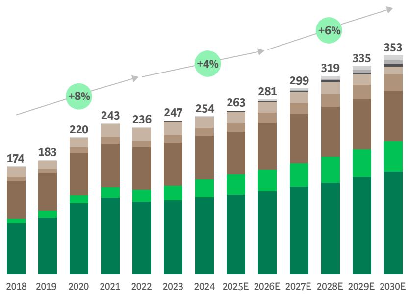 This image from a game industry report displays a stacked bar chart showing the total market size (in units, likely millions or billions) from 2018 to 2030E, with different colored segments representing various components of the market. An overlaid trend line indicates projected annual growth rates, such as +8%, +4%, and +6%, suggesting an overall upward trajectory in the market size over the years.