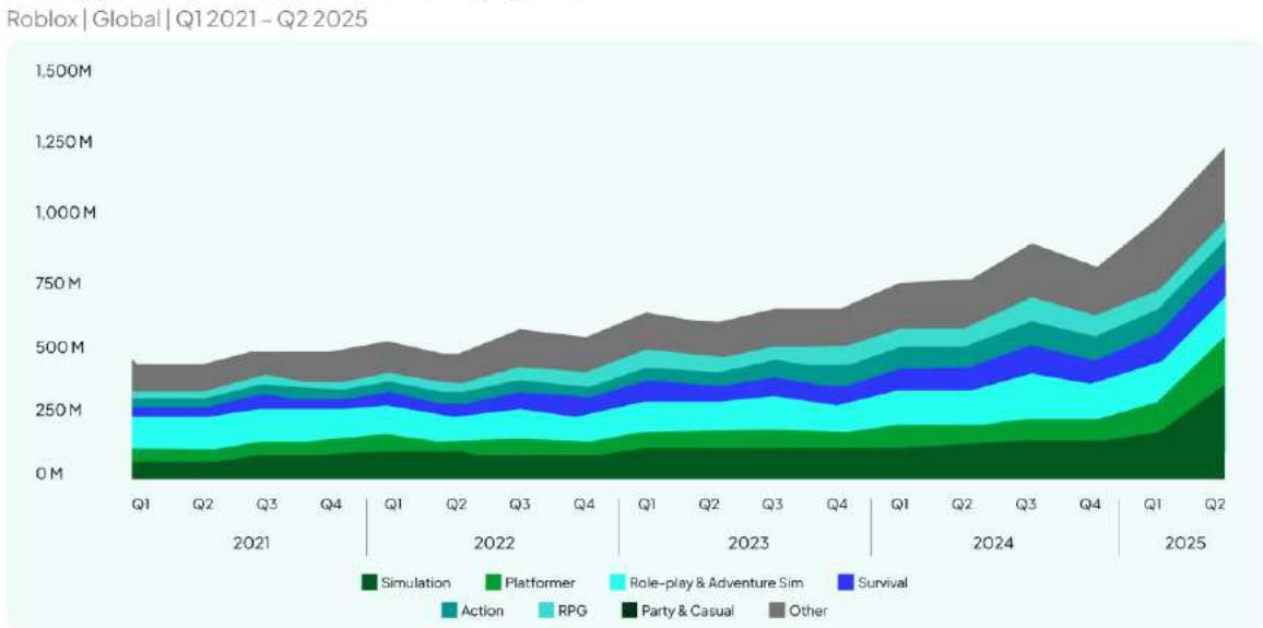 Average daily visits per quarter by genre