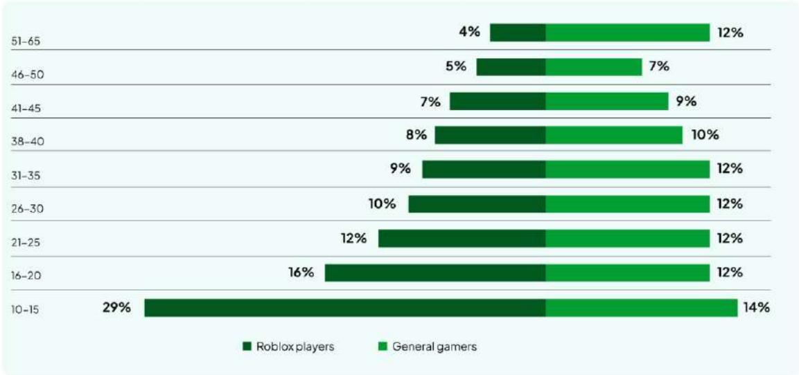 Age distribution of Roblox players vs. general gamer population