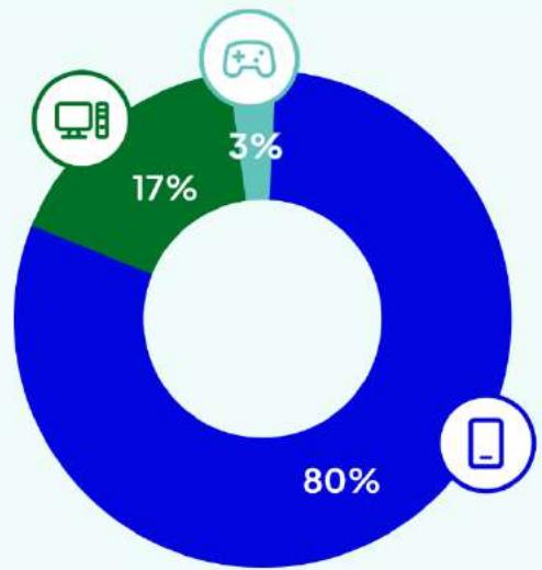 This image is a donut chart illustrating the distribution of gaming platforms. It shows that 80% of gaming occurs on mobile devices, 17% on desktop computers, and 3% on dedicated gaming consoles.