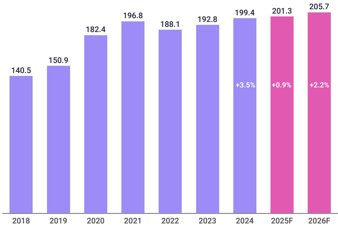 This bar chart from a game industry report illustrates the market size in billions of dollars from 2018 to 2026, with projections for 2025 and 2026. It shows a general upward trend in market size, along with year-over-year percentage growth rates for the later years.