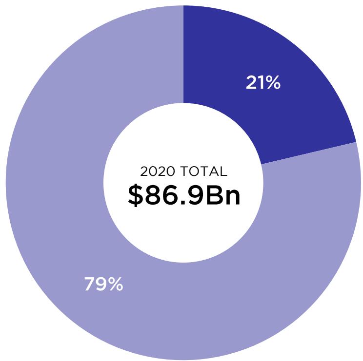 This image is a pie chart from a game industry report showing the 2020 total revenue of $86.9 billion, divided into two segments: 21% and 79%. It illustrates the proportional distribution of this total revenue across two unspecified categories.