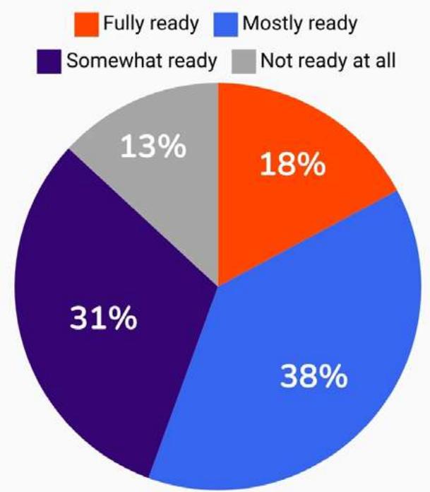 How would you rate your studio's readiness to adopt Al for all QA testing processes?