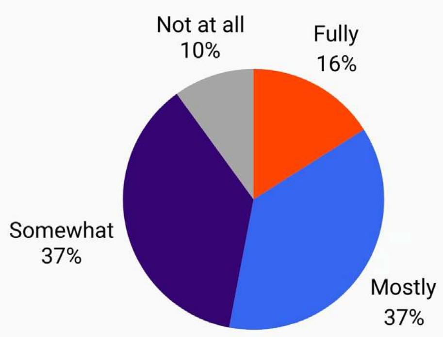 How much do you trust Al-generated results in your QA process?