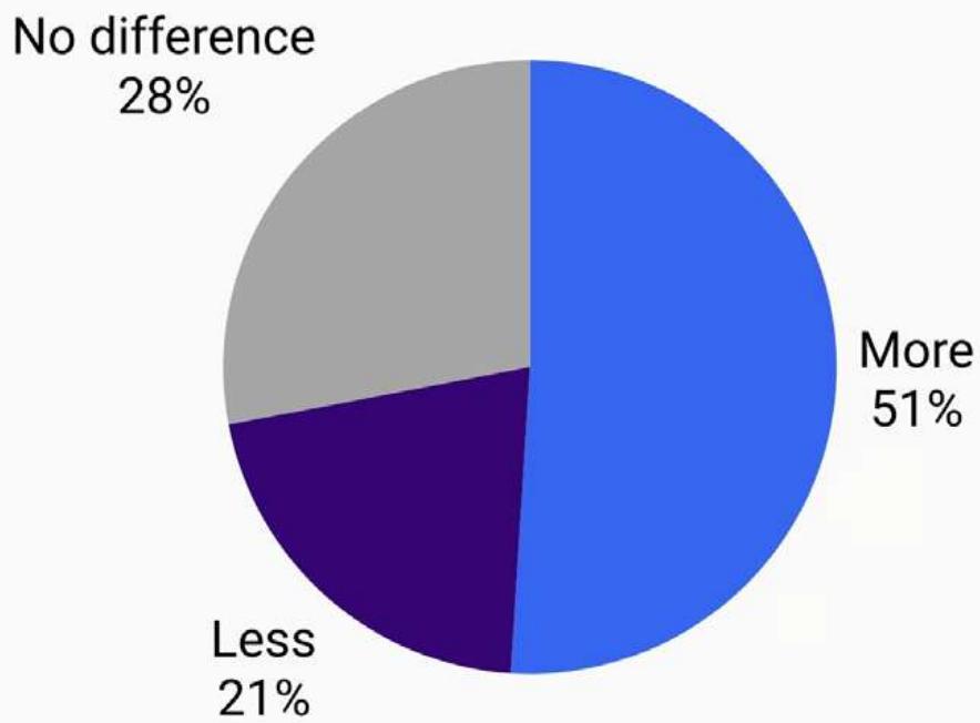 This pie chart from a game industry report illustrates survey results regarding a change or impact, showing that 51% experienced "More," 28% found "No difference," and 21% experienced "Less." It quantifies the distribution of responses across these three categories.