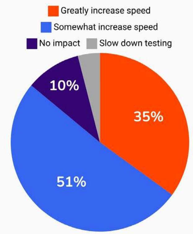 How do you expect Al to affect the speed of QA testing in the future?