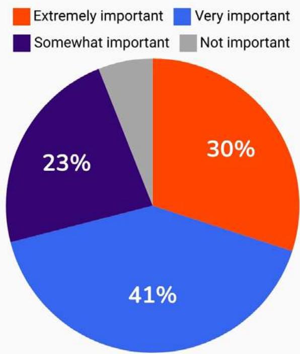 How important do you believe Al will be to the future of QA in video game development?