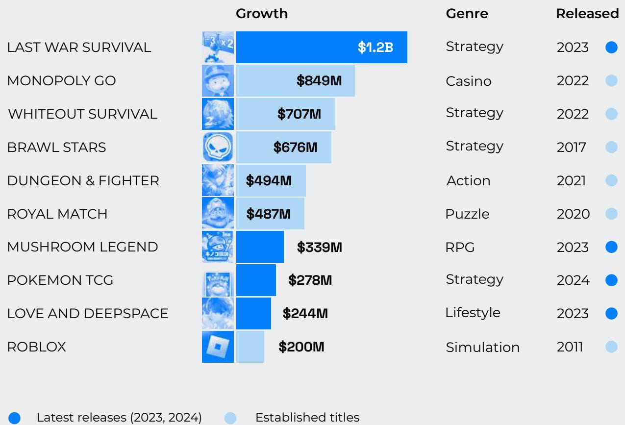 The figure presents a table that lists the top 10 games based on their growth in terms of number of releases and estimated revenue. The table is divided into three columns: "Growth," "Genre," and "Released." Each row represents a different game, along with its growth in terms of number of releases and estimated revenue.

Here is a detailed breakdown of the table:

1. **LAST WAR SURVIVAL**:
   - Growth: $1.2B
   - Genre: Strategy
   - Released: 2023

2. **MONOPOLY GO**:
   - Growth: $849M
   - Genre: Casino
   - Released: 2022

3. **WHITE OUT SURVIVAL**:
   - Growth: $707M
   - Genre: Strategy
   - Released: 2022

4. **BRAWL STARS**:
   - Growth: $676M
   - Genre: Strategy
   - Released: 2017

5. **DUNGEON & FIGHTER**:
   - Growth: $494M
   - Genre: Action
   - Released: 2021

6. **ROYAL MATCH**:
   - Growth: $487M
   - Genre: Puzzle
   - Released: 2020

7. **MUSHROOM LEGEND**:
   - Growth: $339M
   - Genre: RPG
   - Released: 2023

8. **POKEMON TCG**:
   - Growth: $278M
   - Genre: Strategy
   - Released: 2024

9. **LOVE AND DEEPSPACE**:
   - Growth: $244M
   - Genre: Lifestyle
   - Released: 2023

10. **ROBLOX**:
    - Growth: $200M
    - Genre: Simulation
    - Released: 2011

The table also includes two additional columns:
- **Latest releases (2023, 2024)**: Indicates the number of games released in each year.
- **Established titles**: Indicates whether the game is an established title (blue) or a new release (light blue).

The figure highlights that "LAST WAR SURVIVAL" and "MONOPOLY GO" have the highest growth in terms of number of releases, with 2023 and