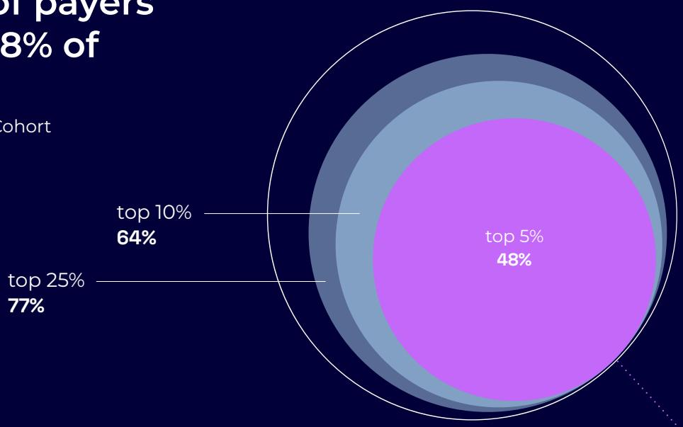 The figure illustrates the distribution of top players in a game, specifically focusing on the percentage of players who are top 10%, top 5%, and top 25% in terms of their performance. The data is presented in a circular chart, with the outermost ring representing the top 25% of players and the inner rings representing the top 10%, top 5%, and top 1% of players.

Here's a detailed breakdown of the figure:

1. **Outer Ring (Top 25%)**:
   - This ring represents the top 25% of players.
   - The percentage is indicated as 77%.
   - This section shows the highest concentration of top players, indicating that a significant portion of the game's top performers are concentrated in this group.

2. **Middle Ring (Top 10%)**:
   - This ring represents the top 10% of players.
   - The percentage is indicated as 64%.
   - This section shows a moderate concentration of top players, indicating that while there is still a significant number of top performers, they are less concentrated than those in the top 25%.

3. **Inner Ring (Top 5%) and Top 1%**:
   - These two rings represent the top 5% and top 1% of players, respectively.
   - The percentage for these groups is indicated as 48% and 5%.
   - This section shows the least concentration of top players, indicating that these groups have fewer top performers compared to the other two sections.

The figure effectively demonstrates the distribution of top players in the game, highlighting that a larger proportion of top performers are concentrated in the top 25% and top 10% groups, with a smaller proportion of top performers concentrated in the top 5% and top 1% groups. This distribution can provide insights into player performance patterns and the effectiveness of different strategies or approaches in the game.