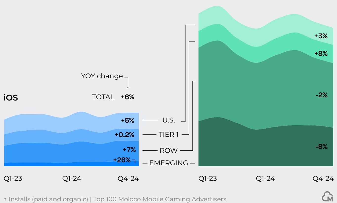 This image from a game industry report illustrates the year-over-year (YOY) change in iOS installs (paid and organic) for the top 100 Moloco Mobile Gaming Advertisers, broken down by region (U.S., Tier 1, ROW, Emerging) for Q1-23, Q1-24, and Q4-24. The left chart shows the percentage change for each region in Q4-24, while the right chart visually represents the relative volume of installs across these regions over time.
