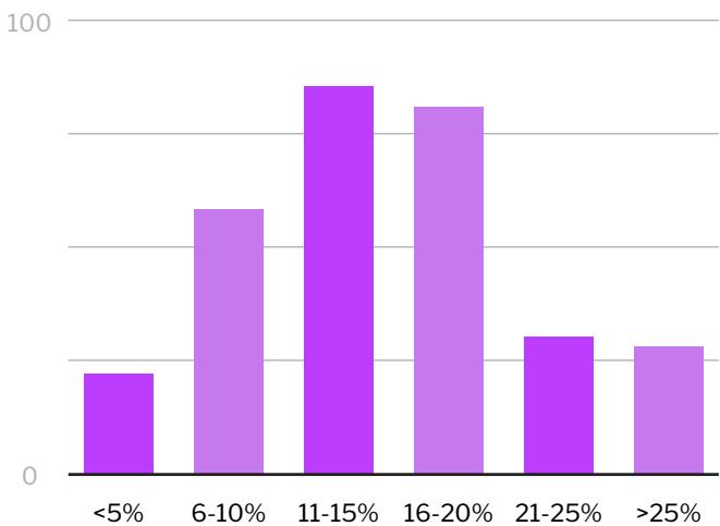 Expected Revenue Uplift From Alt App Stores