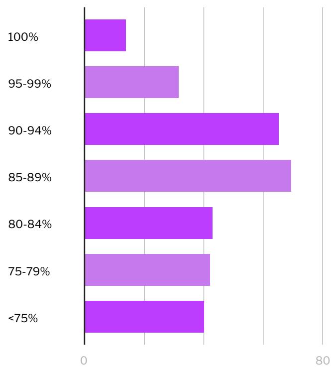 Percentage of App Revenue Coming From Apple/Google