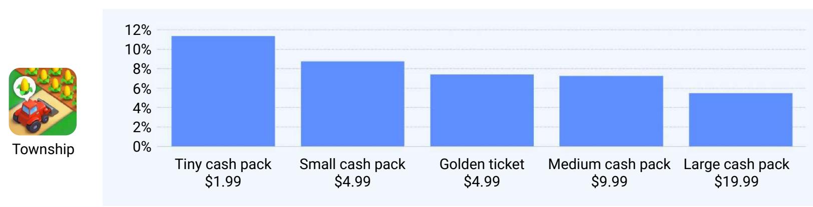 This image from a game industry report displays a bar chart showing the percentage of purchases for different in-game it...