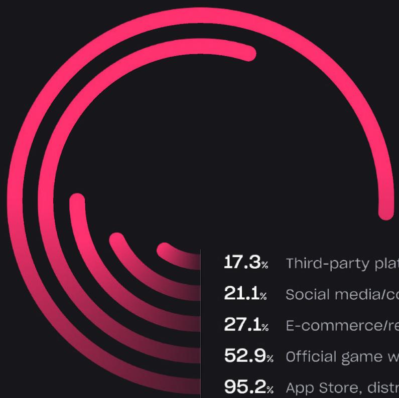 Where do gamers purchase games & in-game content?