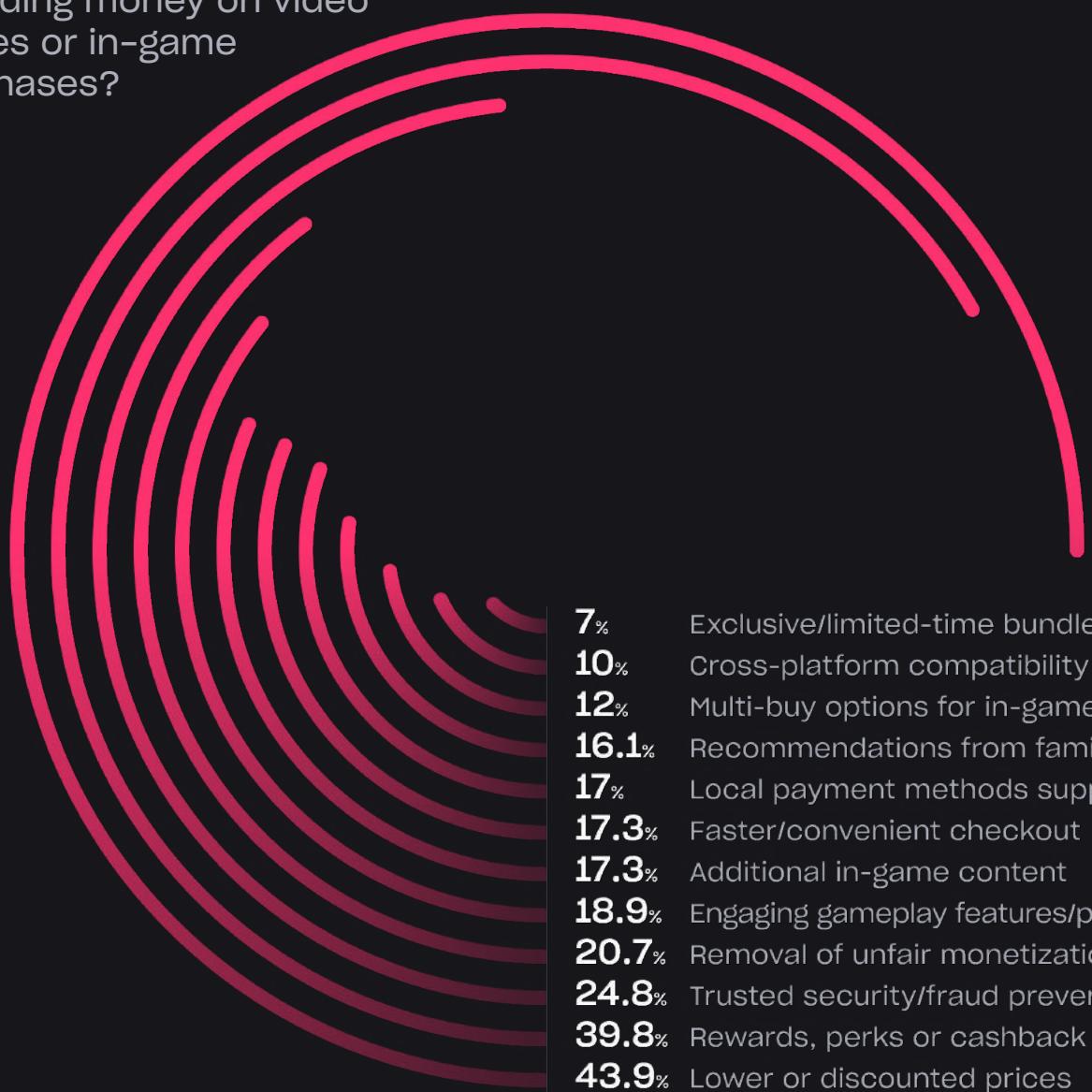 The figure illustrates the distribution of various features in a dataset used for evaluating the performance of a recommendation system. The dataset is divided into two categories: in-game features and non-in-game features.
### In-Game Features:
- **Exclusive/Limited-Time Bundle**: This feature represents the presence of exclusive or limited-time bundles in the dataset.
- **Cross-platform Compatibility**: This feature indicates whether the features are available on multiple platforms.
- **Multi-Buy Options for In-Game**: This feature shows whether the features offer multi-buy options within the in-game environment.
- **Recommendations from Family Members**: This feature represents whether recommendations are based on the preferences of family members.
- **Local Payment Methods Support**: This feature indicates whether local payment methods are supported within the in-game environment.
- **Faster/Convenient Checkout**: This feature shows whether checkout processes are faster or more convenient.
- **Additional In-Game Content**: This feature represents additional in-game content available within the dataset.
### Non-In-Game Features:
- **Engaging Gameplay Features**: This feature includes elements that engage players in the game.
- **Removal of Unfair Monetization**: This feature indicates whether unfair monetization practices are present.
- **Trusted Security/Fraud Prevention**: This feature shows whether the system provides trusted security and fraud prevention measures.
- **Rewards, Perks, or Cashback**: This feature represents the presence of rewards, bonuses, or cashback mechanisms within the dataset.
- **Lower or Discounted Prices**: This feature indicates whether prices are lower or discounted within the in-game environment.
### Analysis:
- The figure shows that the dataset includes a significant number of in-game features, with 43.9% being related to rewards, perks, or cashback.
- The non-in-game features are also substantial, with 39.8% being related to r