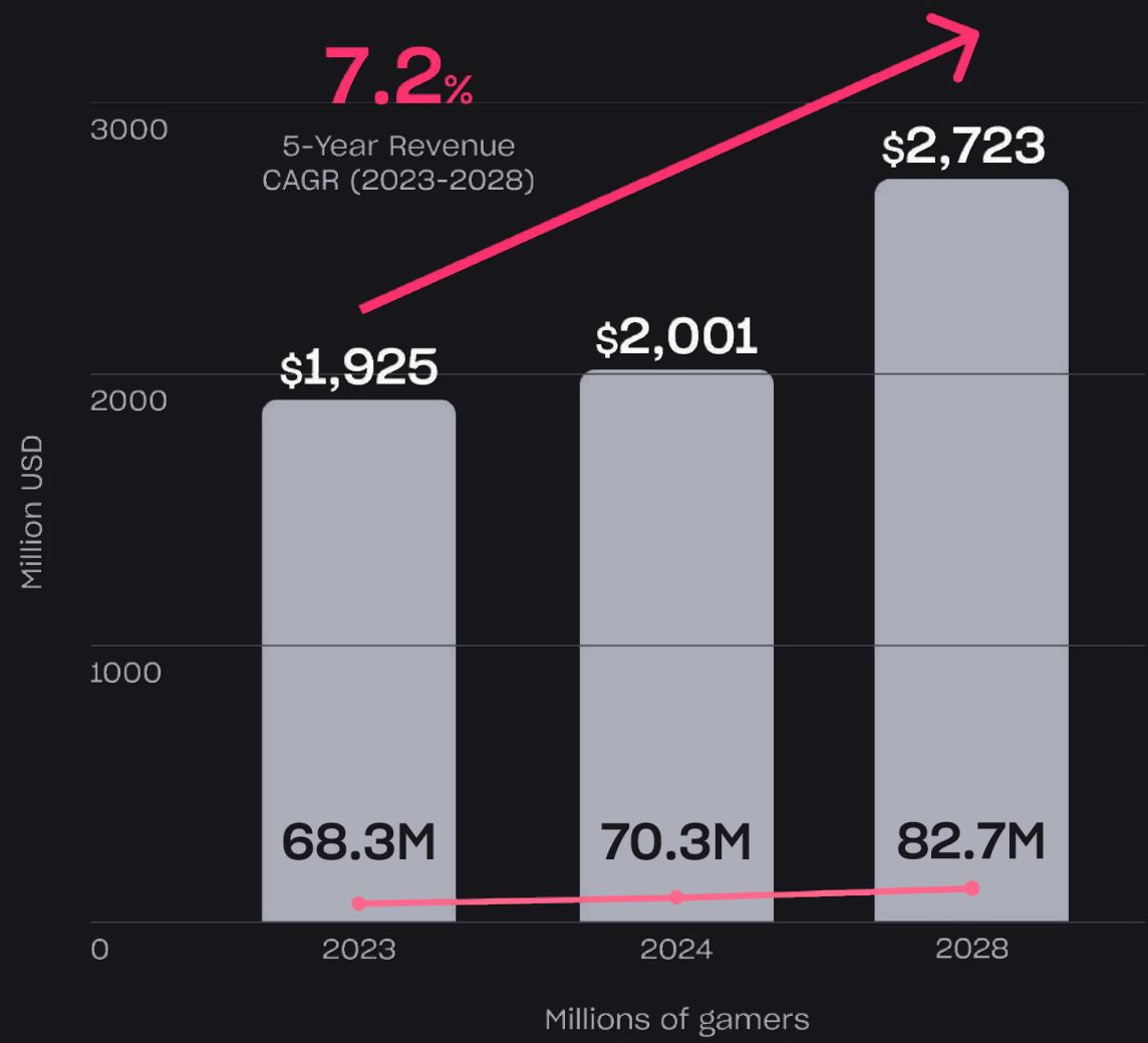 This image from a game industry report illustrates the projected growth in revenue and the number of gamers from 2023 to 2028, showing a 5-year revenue CAGR of 7.2%. It forecasts revenue increasing from $1,925 million in 2023 to $2,723 million in 2028, alongside an increase in gamers from 68.3 million to 82.7 million over the same period.