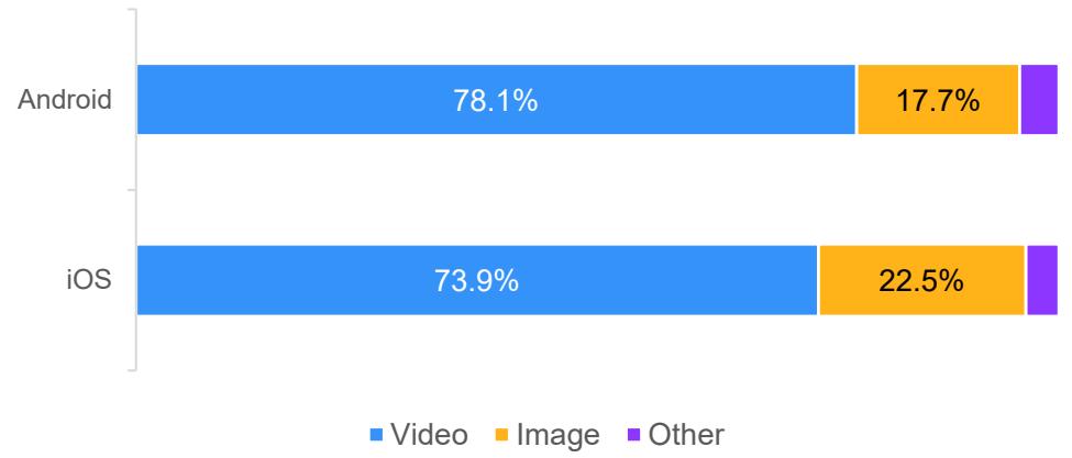 Share of creatives by type on Android and iOS