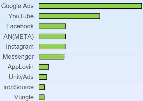 Major advertising platforms on Android