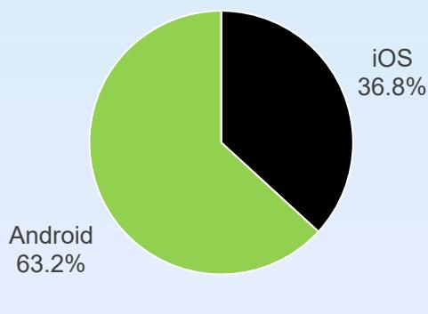 Share of creatives on iOS & Android