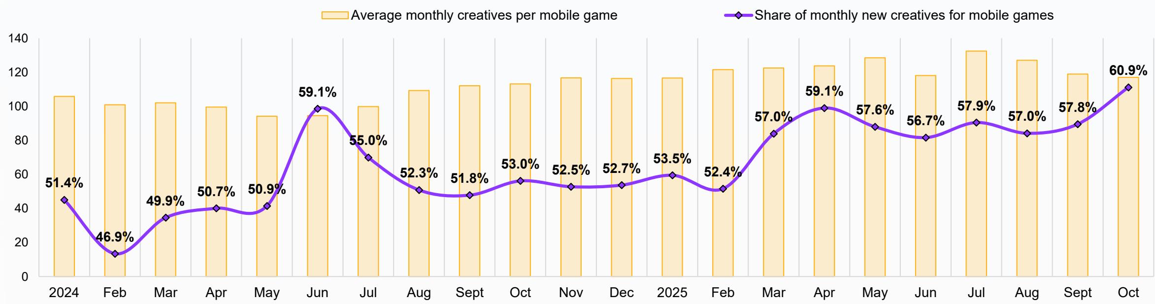 The bar chart shows the average monthly creators' per mobile game share for mobile games in the United States from January 2024 to October 2024. The average monthly creators' per mobile game share is the percentage of monthly creators who create mobile games in the United States. The chart shows that the average monthly creators' per mobile game share has been increasing over time, with a peak of 60.9% in October 2023.