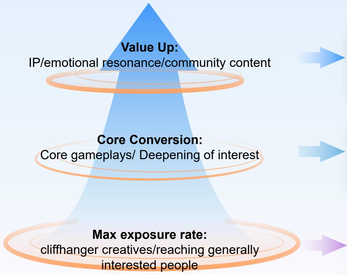 The figure illustrates the concept of value up in the context of social media and its impact on mental health. It is structured as a pyramid with three levels, each representing different aspects of the value up phenomenon.

1. **Top Level (Value Up):**
   - This is the highest level of the pyramid, indicating the ultimate goal or outcome that people strive to achieve through their interactions on social media.
   - The text "Value Up:" is placed above this level, emphasizing the objective nature of this goal.

2. **Middle Level (Core Conversion):**
   - This level represents the core conversion aspect of the value up, which is related to the gameplays or deepening of interest.
   - The text "Core Conversion:" is placed above this level, indicating the intermediate step that leads to the ultimate goal.
   - The text "Core gameplays/Deepening of interest" is placed below this level, suggesting that core conversion involves engaging in specific gameplays or deepening one's interest.

3. **Bottom Level (Max Exposure Rate):**
   - This is the lowest level of the pyramid, representing the maximum exposure rate that people achieve through their interactions on social media.
   - The text "Max exposure rate:" is placed above this level, indicating the ultimate outcome of the value up.
   - The text "cliffhanger creatives/reaching generally interested people" is placed below this level, suggesting that the maximum exposure rate leads to reaching a broad audience of interested individuals.

**Arrows:**
   - There are two arrows pointing towards the pyramid, one from the top level (Value Up) and one from the middle level (Core Conversion).
   - These arrows indicate that both core conversion and max exposure rate are outcomes of the value up phenomenon.

**Overall Interpretation:**
   - The figure demonstrates that the value up phenomenon is a multi-layered process where core conversion and max exposure rate are achieved through interactions on social media.
   - The pyramid 