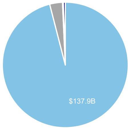 This pie chart from a game industry report illustrates a significant financial figure of $137.9 billion, likely represen...