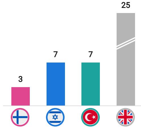 Number of exits