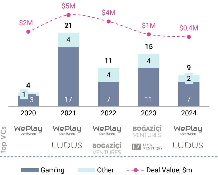 VC deals <$1M