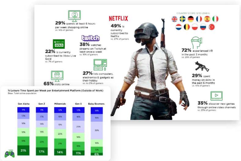 The figure illustrates the distribution of online gaming platforms and their popularity among different age groups in the United States. The data is presented in a bar chart format, with each bar representing a specific age group and the height of the bar indicating the percentage of users in that group. The bars are color-coded to differentiate between various platforms.

Here is a detailed breakdown of the figure:

1. **Gen Alpha (11%)**:
   - The bar is colored in green.
   - This group represents users aged 11 and above.

2. **Gen Z (13%)**:
   - The bar is colored in blue.
   - This group represents users aged 18 and above.

3. **Millennials (16%)**:
   - The bar is colored in purple.
   - This group represents users aged 19 and above.

4. **Gen X (18%)**:
   - The bar is colored in light blue.
   - This group represents users aged 20 and above.

5. **Baby Boomers (24%)**:
   - The bar is colored in dark blue.
   - This group represents users aged 25 and above.

6. **Netflix (49%)**:
   - The bar is colored in red.
   - This group represents users aged 18 and above.

7. **Twitch (38%)**:
   - The bar is colored in green.
   - This group represents users aged 18 and above.

8. **GameStop (22%)**:
   - The bar is colored in green.
   - This group represents users aged 18 and above.

9. **Xbox Live (7%)**:
   - The bar is colored in green.
   - This group represents users aged 18 and above.

10. **GameStop (7%)**:
    - The bar is colored in green.
    - This group represents users aged 18 and above.

11. **Xbox Live (7%)**:
    - The bar is colored in green.
    - This group represents users aged 18 and above.

12. **GameStop (7%)**:
    - The bar is colored in green.
    - This group represents users aged 18 and above.

13. **Xbox Live (7%)**:
    - The bar is colored in green.
    - This group represents users aged 18 and above.

14. **GameStop (7%)**:
    - The bar is