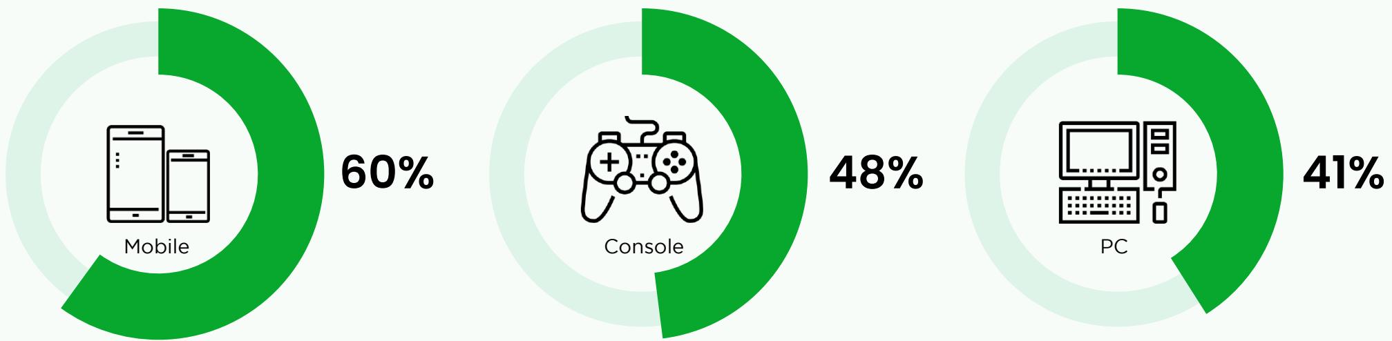 The figure illustrates the distribution of mobile, console, and PC usage among users in a study. The data is presented as percentages for each category: mobile, console, and PC. 

- **Mobile**: 60% of users use mobile devices for their activities.
- **Console**: 48% of users use consoles, which likely refers to gaming consoles or similar devices.
- **PC**: 41% of users use personal computers (PCs) for their activities.

The figure uses a circular chart to visually represent the percentage distribution, with each category represented by a segment of the circle. The segments are color-coded in green, and the percentages are clearly labeled next to each segment.