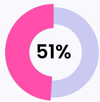 Demographics  Gender  Male