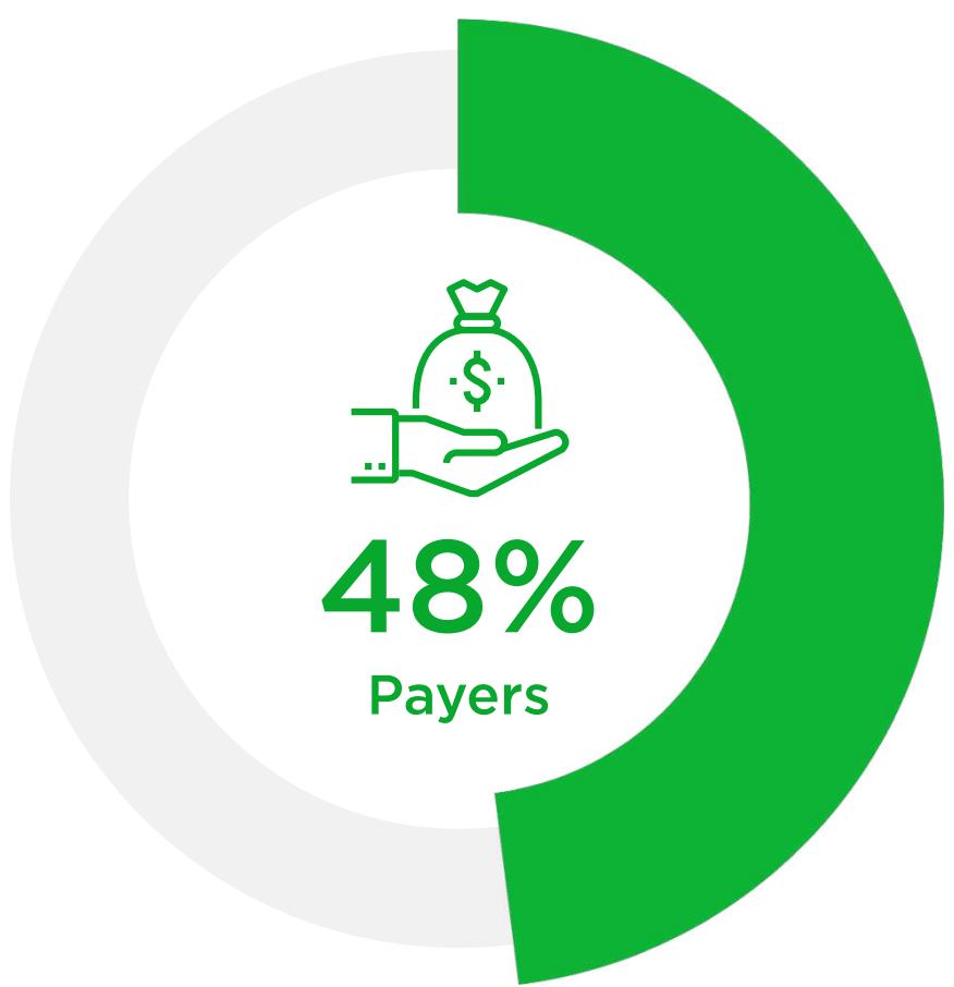 The figure illustrates the distribution of payers in a dataset used for training a machine learning model to predict the probability of a user's future activity. The data is divided into two categories: "Payers" and "Non-Payers." 

- **Payers**: Represented by a green circle, this category includes users who have used the service or product. The figure shows that 48% of the payers are represented by green circles, indicating a higher proportion compared to non-payers.
  
- **Non-Payers**: Represented by a gray circle, this category includes users who have not used the service or product. The figure shows that 52% of the non-payers are represented by gray circles, indicating a lower proportion compared to payers.

The distribution highlights that the dataset is heavily skewed towards users who have used the service or product, with a significant portion being payers. This skewness is crucial for training machine learning models to accurately predict user activity based on their past behavior.