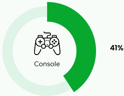 The pie chart shows the percentage of people who use a console for gaming.