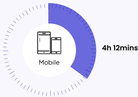 The figure illustrates the battery life of a mobile phone over time, specifically focusing on the percentage of battery remaining. The image shows a circular gauge with a needle pointing to 4 hours and 12 minutes, indicating the remaining battery life. The gauge is divided into two segments: a larger blue segment representing the majority of the battery life and a smaller white segment indicating the remaining time. The text "Mobile" is placed below the gauge, suggesting that this figure pertains to mobile devices.