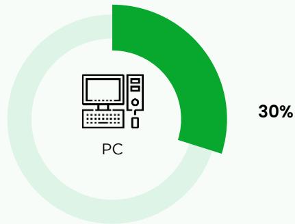 The pie chart shows the percentage of PC usage in a company.
