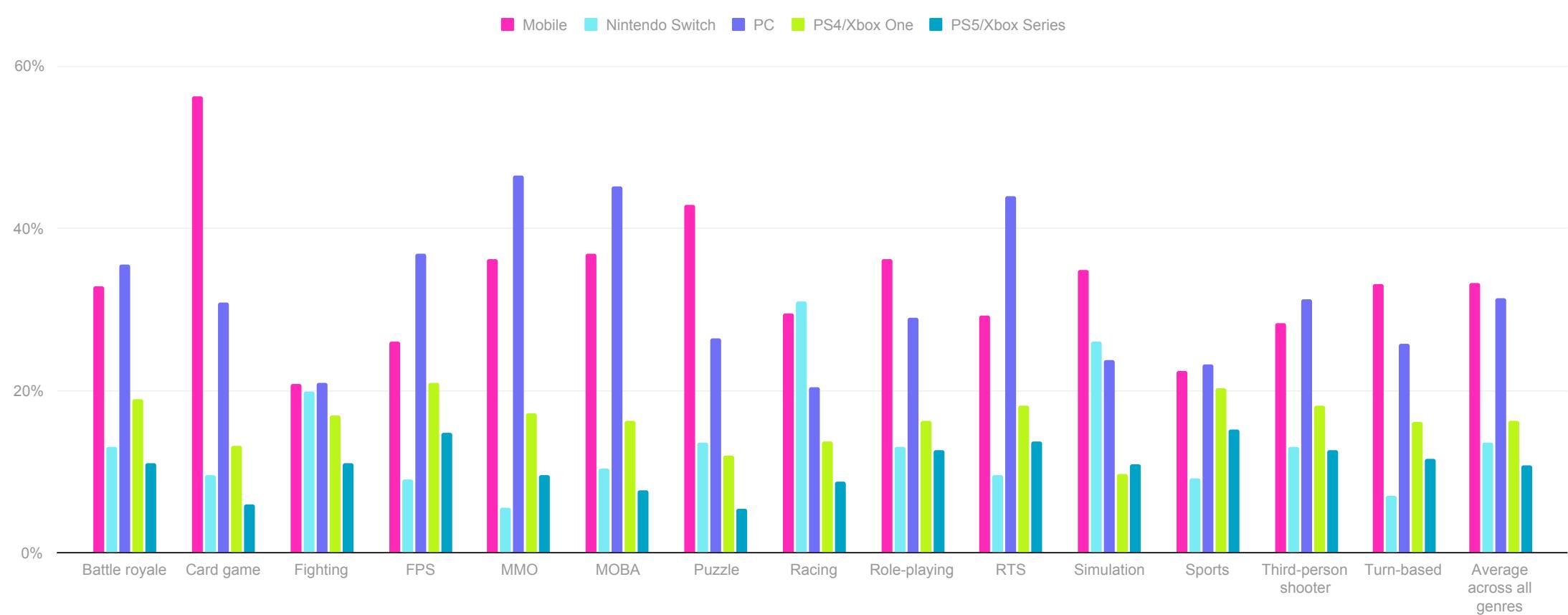What platforms do gamers pick for each genre they play?