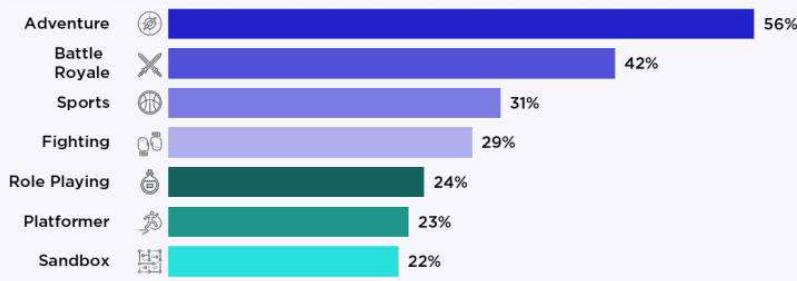 This image is a bar chart from a game industry report, illustrating the popularity of different game genres among players. It shows that "Adventure" is the most popular genre at 56%, followed by "Battle Royale" at 42%, and lists other genres like Sports, Fighting, Role Playing, Platformer, and Sandbox with their respective percentages of player preference.