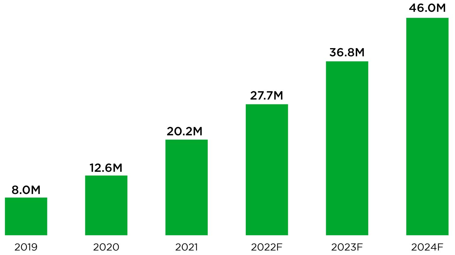 This bar chart from a game industry report illustrates the projected growth of a metric (likely users, revenue, or units sold, indicated by "M" for millions) from 8.0 million in 2019 to an estimated 46.0 million in 2024. The data shows a consistent upward trend, with "F" indicating forecasted values for 2022, 2023, and 2024.