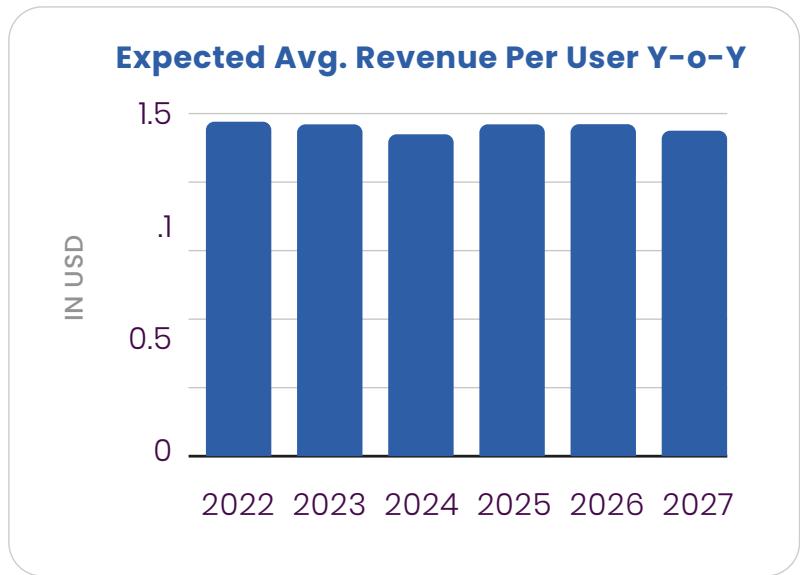 This bar chart from a game industry report displays the expected average revenue per user (ARPU) year-over-year from 2022 to 2027, showing values consistently around 1.4-1.5 USD.