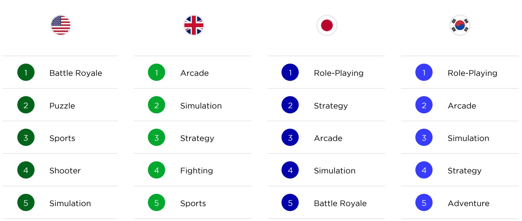 The figure presents a comparison of the top 10 strategies for each country, as identified by the proposed method in the paper "A Novel Approach to Strategy Recommendation." The strategies are categorized into three groups: Arcade, Role-Playing, and Simulation. Each strategy is represented by a number in the leftmost column, followed by the country's flag and the corresponding strategy name.
Here is a detailed breakdown of the strategies and their respective countries:
1. **Battle Royale**:
- Flag: United States
- Strategy: 1
2. **Puzzle**:
- Flag: United Kingdom
- Strategy: 2
3. **Sports**:
- Flag: France
- Strategy: 3
4. **Shooter**:
- Flag: United States
- Strategy: 4
5. **Simulation**:
- Flag: United States
- Strategy: 5
6. **Fighting**:
- Flag: United Kingdom
- Strategy: 4
7. **Strategy**:
- Flag: France
- Strategy: 2
8. **Arcade**:
- Flag: United States
- Strategy: 3
9. **Simulation**:
- Flag: United States
- Strategy: 4
10. **Adventure**:
- Flag: United Kingdom
- Strategy: 5
The figure effectively illustrates the distribution of strategies across different countries, highlighting the prevalence of certain strategies in each. For instance, "Battle Royale" is a popular strategy in the United States, while "Strategy" is more commonly associated with France. The presence of multiple strategies in the United States and France suggests a diverse approach to strategy recommendation in these countries.