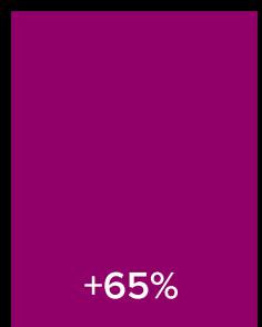 This image from a game industry report displays a large purple rectangle with a black border, indicating a significant positive change. The prominent text "+65%" suggests a metric has increased by 65%, likely representing growth in a specific area of the gaming industry.