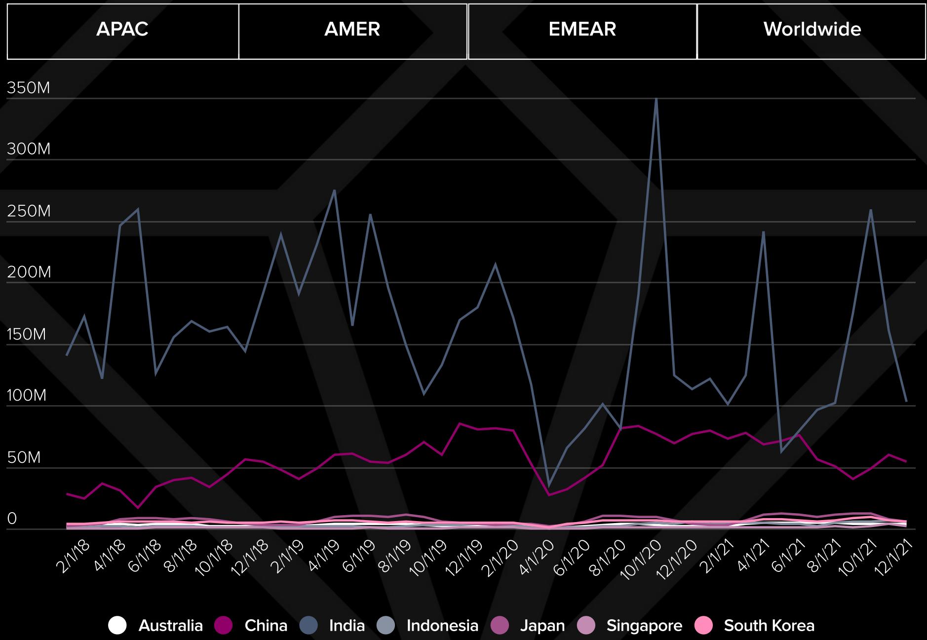 This image displays a line graph tracking game industry revenue over time, from February 2018 to December 2021, across different regions (APAC, AMER, EMEAR, Worldwide) and specific countries (Australia, China, India, Indonesia, Japan, Singapore, South Korea). The primary metric shown is revenue in millions, with the grey line representing overall regional/worldwide revenue and the colored lines representing individual country revenues.