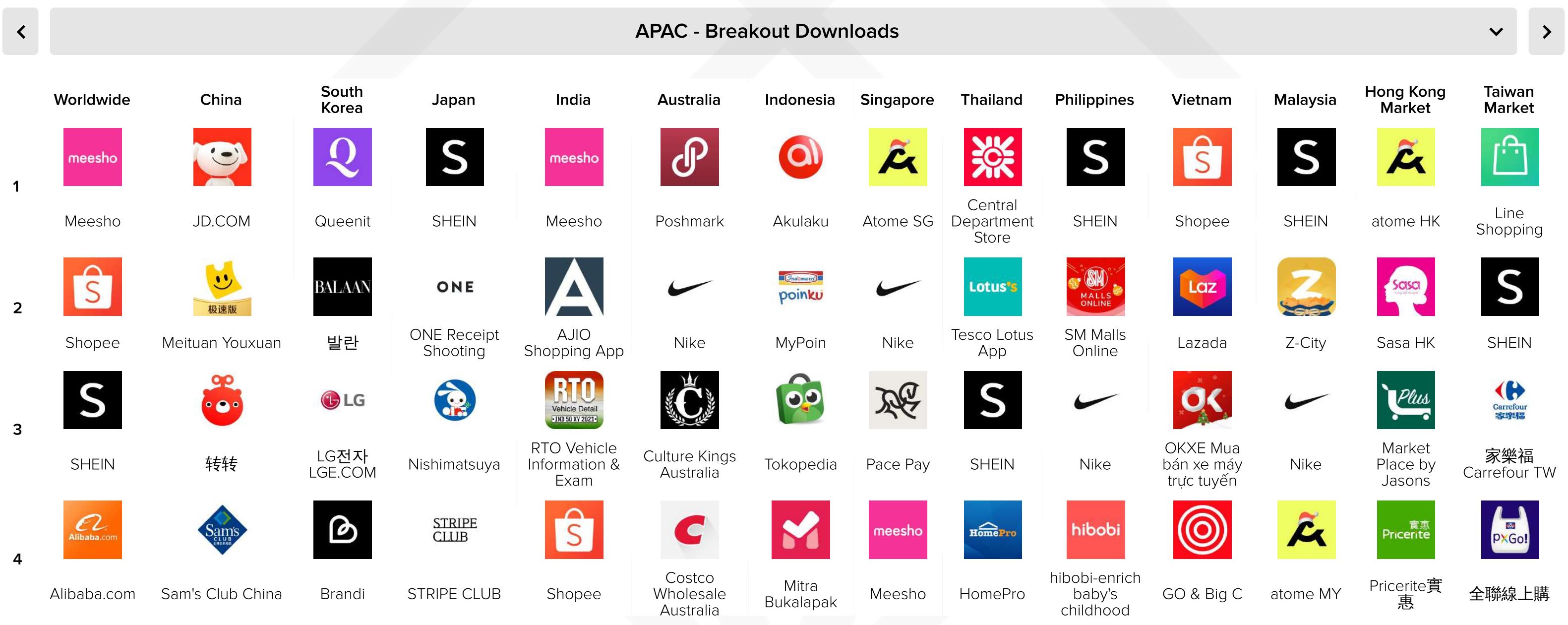 The figure is a screenshot of the APAC (Asia-Pacific) Breakout Downloader, which lists various companies and their respective logos. The screenshot is divided into four sections, each representing a different region: Worldwide, China, South Korea, Japan, India, Australia, Indonesia, Singapore, Thailand, Philippines, Vietnam, Malaysia, Hong Kong Market, Taiwan Market, and HomePro.
Each section contains logos of companies that have been added to the APAC Breakout Downloader. The logos are arranged in a grid format, with each row representing a different region and each column representing a different company. The companies are listed in the following order:
1. **Meesho**
2. **JD.COM**
3. **Queenit**
4. **SHEIN**
5. **Meituan Youxuan**
6. **ONE Receipt Shooting**
7. **AJIO Shopping App**
8. **Nike**
9. **MyPoin**
10. **Lazada**
11. **Z-City**
12. **Sasa HK**
13. **SHEIN**
14. **Sam's Club China**
15. **Brandi**
16. **STRIPE CLUB**
17. **Shopee**
18. **Culture Kings Australia**
19. **Topkedia**
20. **Pace Pay**
21. **SHEIN**
22. **HomePro**
23. **Costco Wholesale Australia**
24. **Mira Bulakapak**
25. **HomePro Baby's Childhood**
26. **GO & Big C**
27. **atome MY**
28. **Pricerite Aide**
The logos are colorful and represent the brand identity of each company. The arrangement is systematic, with each logo placed within its designated cell, making it easy to compare the logos across different regions. The screenshot provides a clear visual representation of the companies that are part of the APAC Breakout Downloader, allowing users to quickly identify and access relevant information about these companies.